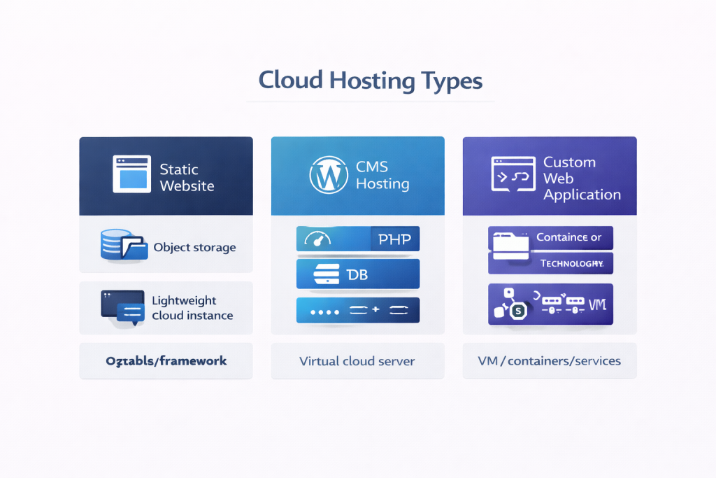 cloud hosting types diagram showing static website cms hosting and custom web application deployment