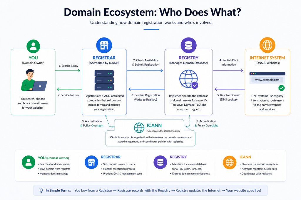 difference between domain registrar and registry with ICANN role explained