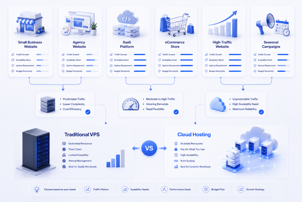 Decision guide comparing cloud hosting and traditional VPS for small businesses, agencies, SaaS platforms, and eCommerce websites.