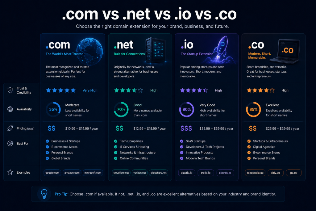 Comparison of .com .net .io and .co domain extensions by trust and business use