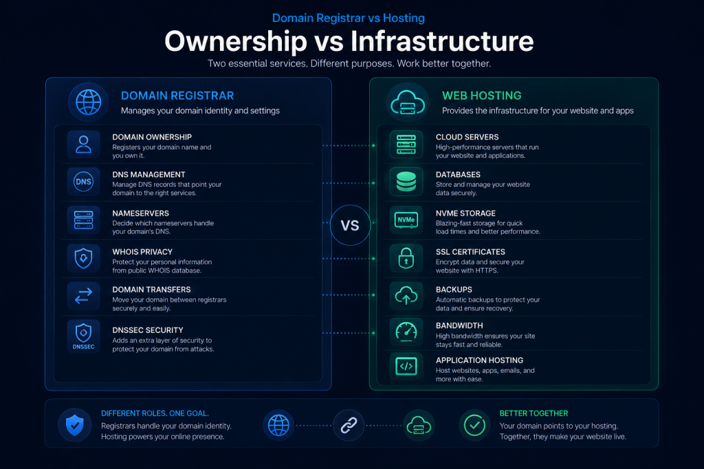 Comparison between domain registrar and web hosting provider features