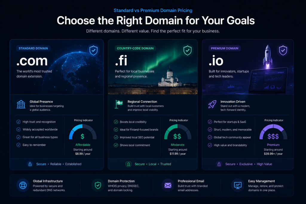 Comparison between standard domains premium domains and country code domain pricing