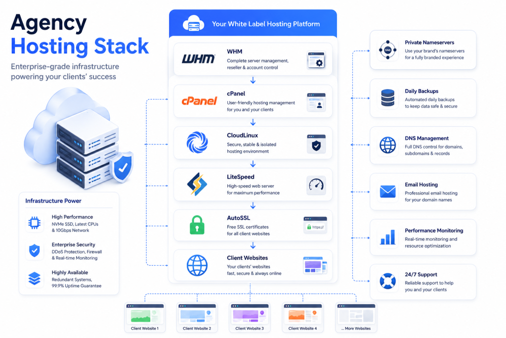 Agency hosting technology stack showing WHM cPanel CloudLinux LiteSpeed AutoSSL and client websites