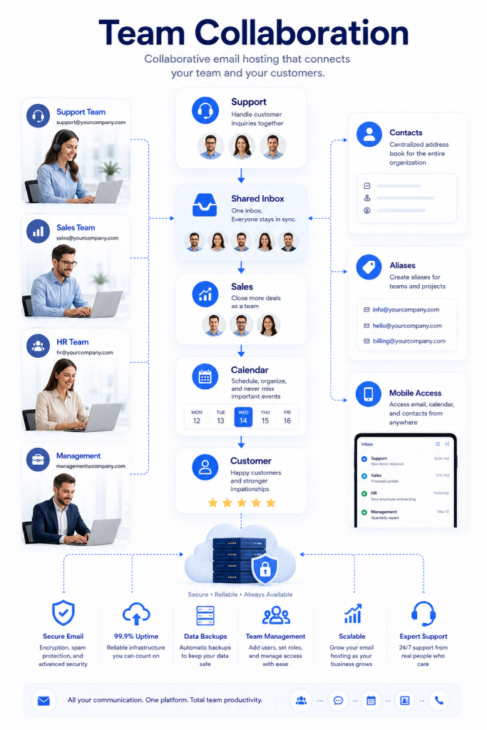 Business email collaboration workflow showing shared inboxes calendars contacts aliases and team communication