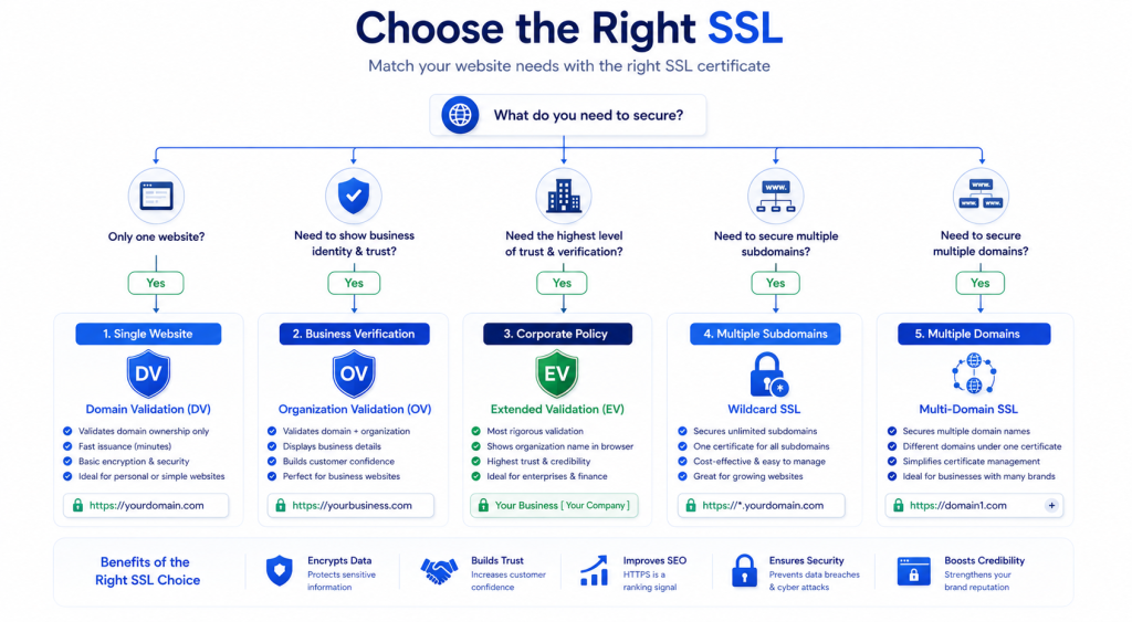 Decision guide for choosing the best SSL certificate based on website type validation needs and domain coverage