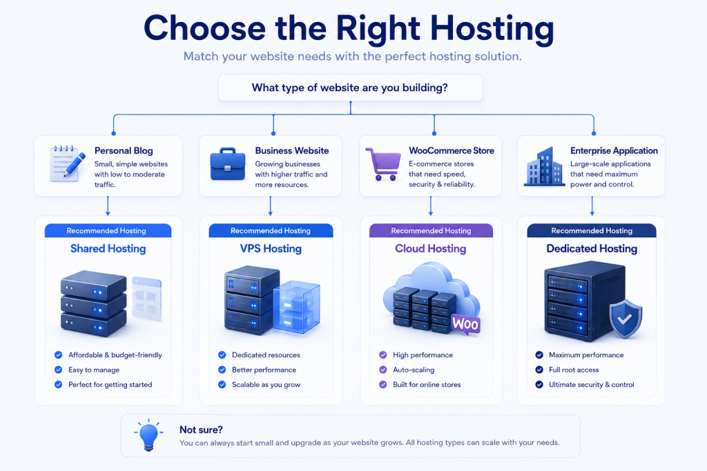 Decision guide for choosing the right web hosting based on website type and business needs