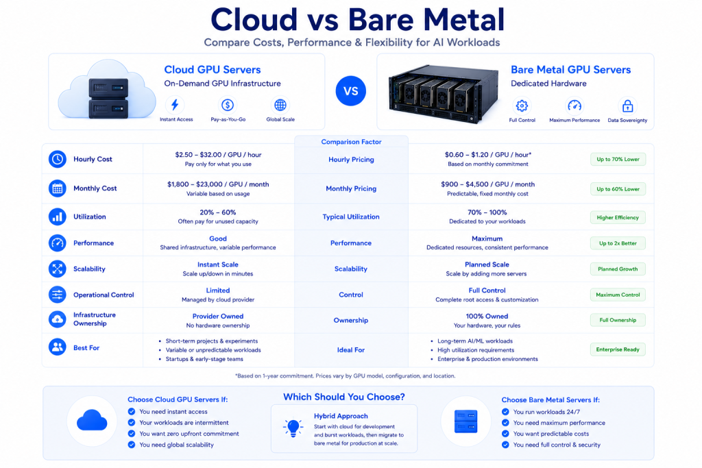 Comparison of cloud GPU servers and bare metal GPU servers showing pricing scalability utilization and performance