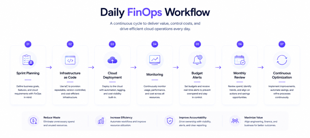 Daily FinOps workflow integrated into cloud engineering operations