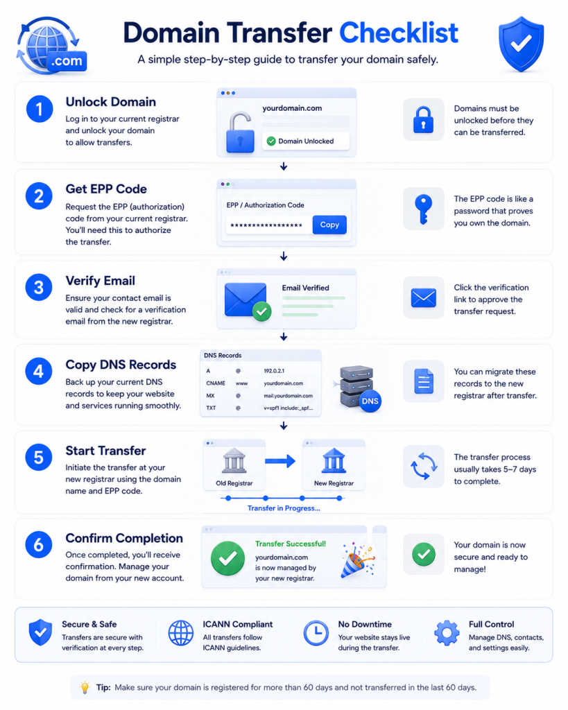 Step by step domain transfer checklist showing domain unlock EPP code DNS backup and secure registrar transfer