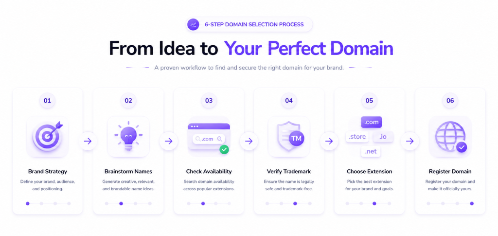 Step-by-step framework for selecting the best ecommerce domain name
