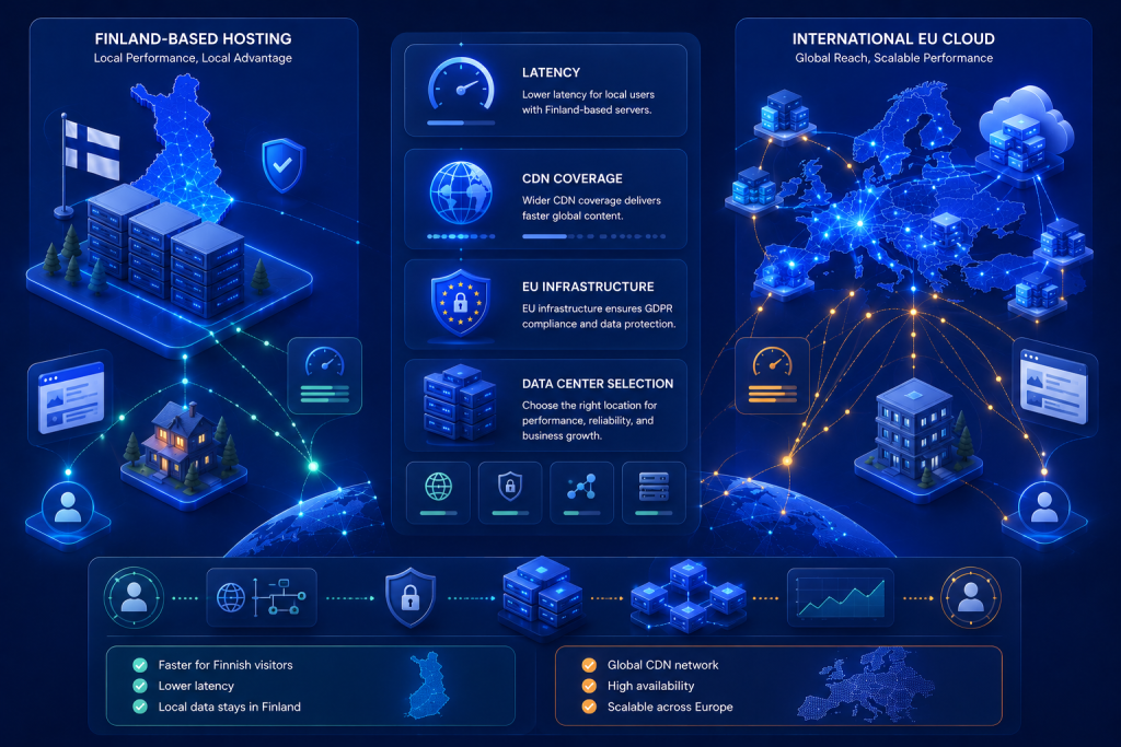 Illustration comparing Finnish web hosting providers with European cloud hosting infrastructure and CDN connectivity.