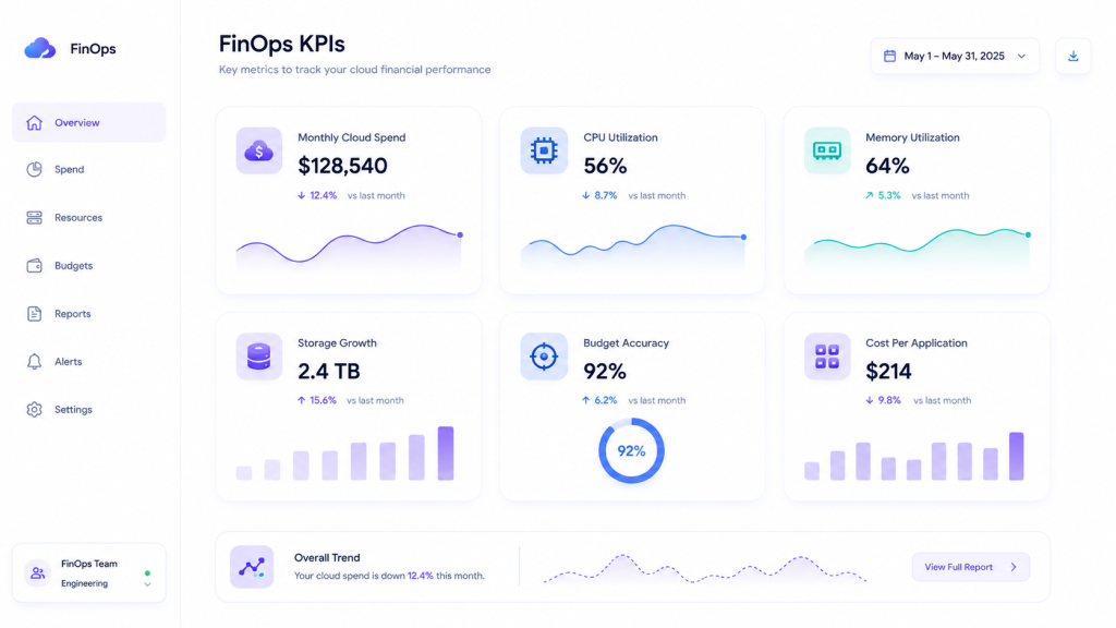 Dashboard displaying key FinOps metrics for cloud cost management