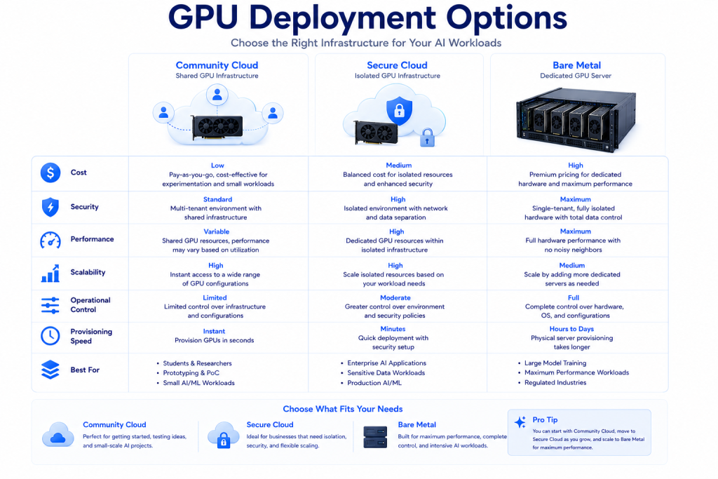 Comparison of community GPU cloud secure GPU cloud and bare metal GPU servers for AI workloads