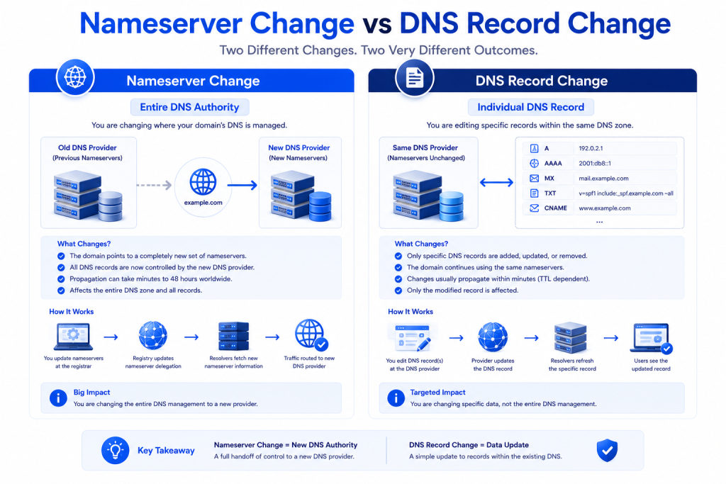 Comparison between changing nameservers and updating DNS records showing delegation and DNS zone differences