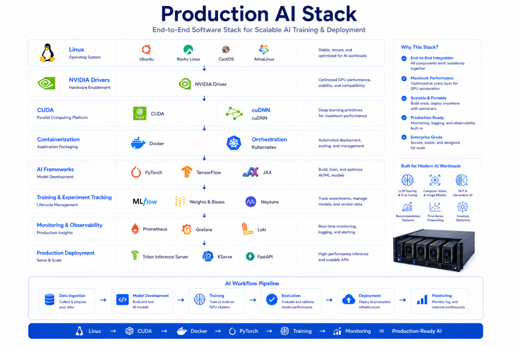 Production AI software stack showing Linux CUDA Docker Kubernetes PyTorch TensorFlow and monitoring