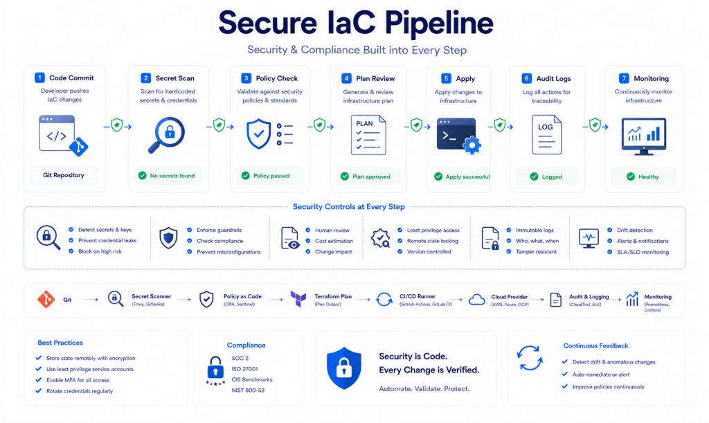 Secure Infrastructure as Code workflow showing secret scanning policy validation Terraform review audit logging and monitoring