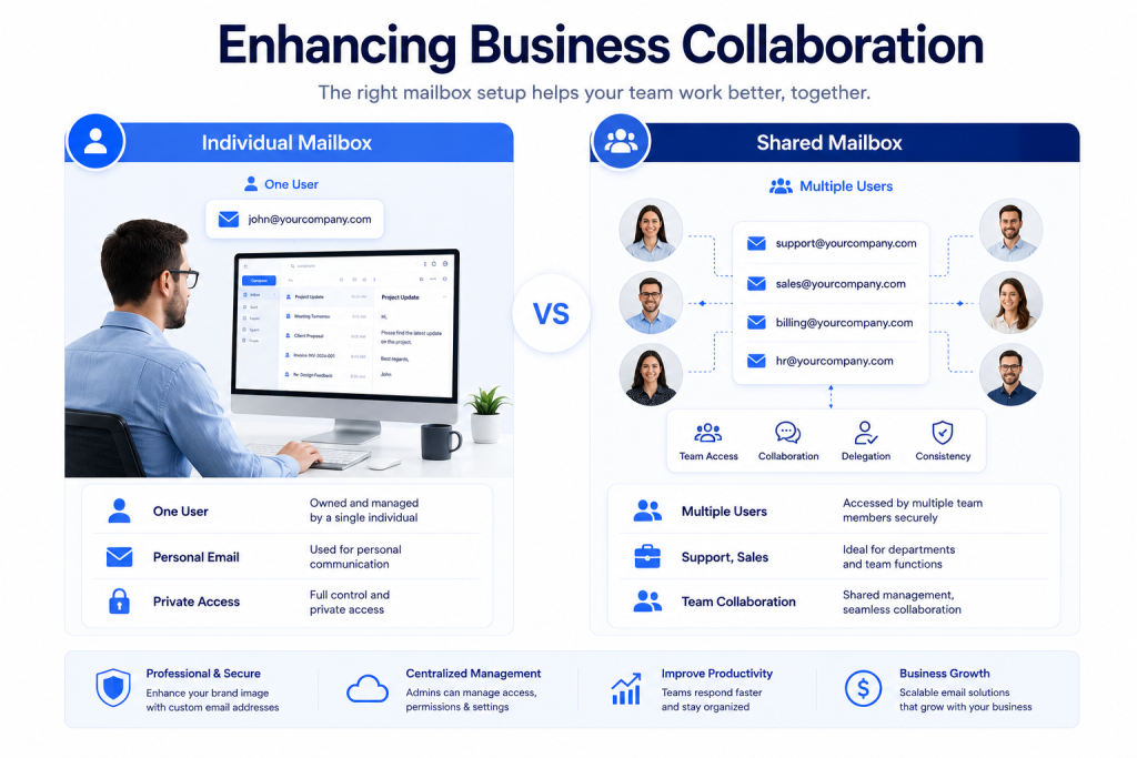 Comparison of shared mailboxes and individual mailboxes for business email collaboration