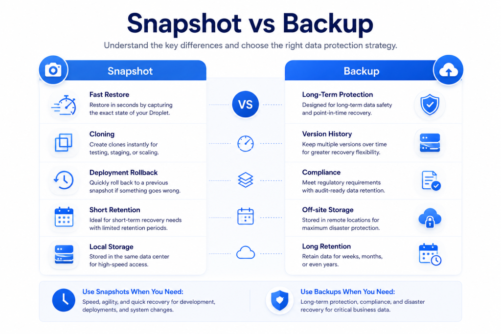 Comparison of cloud snapshots and backups showing recovery speed retention cloning and disaster recovery differences