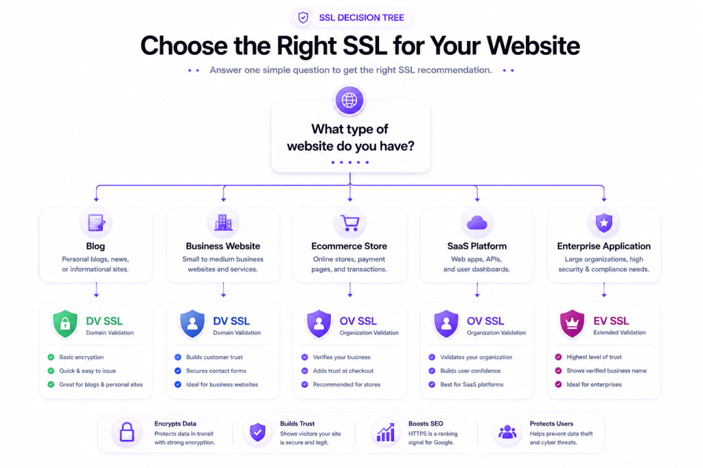 Decision workflow for selecting the right SSL certificate based on website requirements
