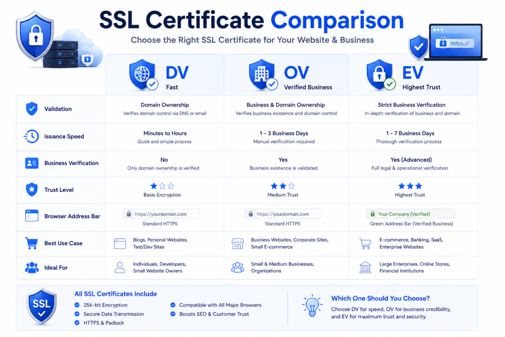 Comparison of DV OV and EV SSL certificates for ecommerce websites and secure online stores
