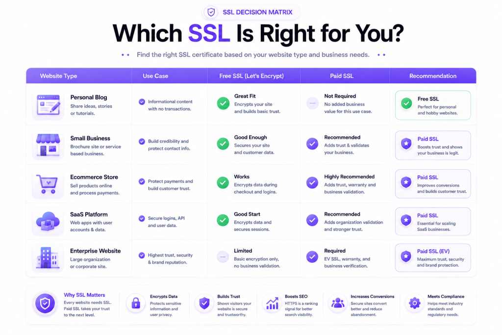 Cost benefit analysis comparing free and paid SSL certificates for different website types