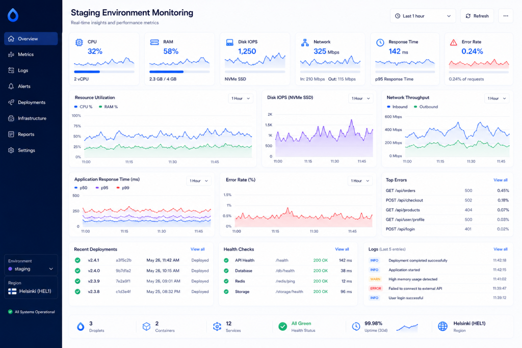 Cloud staging environment monitoring dashboard showing CPU RAM disk IOPS network response time and error rates