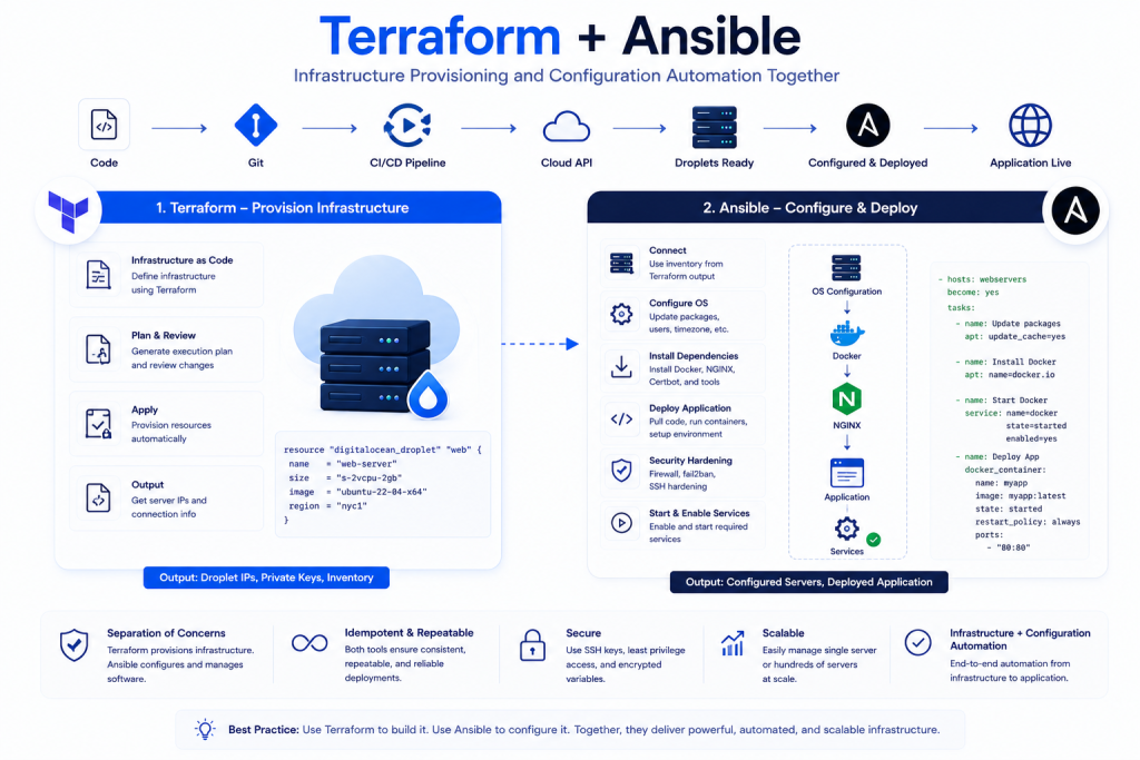 Terraform and Ansible workflow showing cloud droplet provisioning server configuration and application deployment