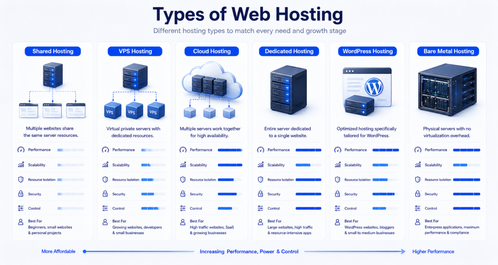 Comparison of shared VPS cloud dedicated WordPress and bare metal web hosting types