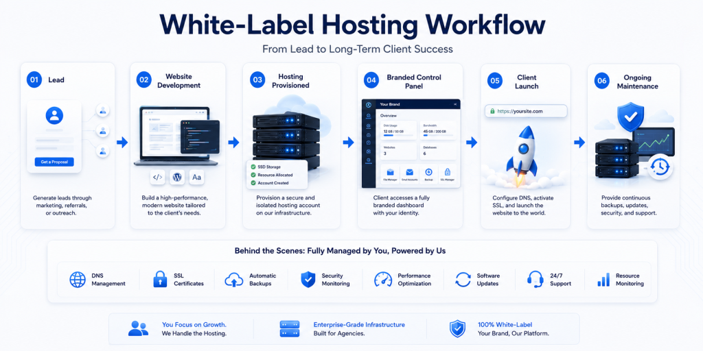 White-label hosting workflow showing website development hosting provisioning branded client dashboard and ongoing maintenance